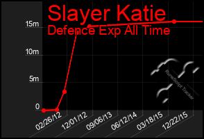 Total Graph of Slayer Katie