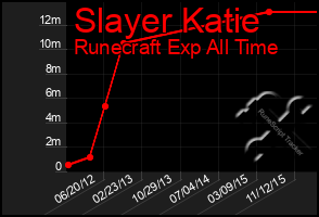 Total Graph of Slayer Katie