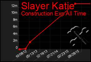 Total Graph of Slayer Katie