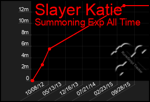 Total Graph of Slayer Katie