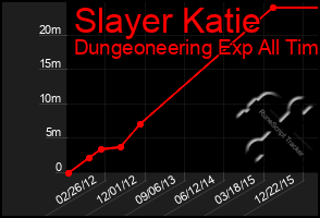 Total Graph of Slayer Katie