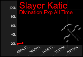 Total Graph of Slayer Katie