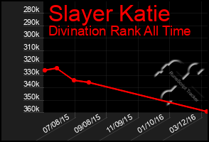 Total Graph of Slayer Katie