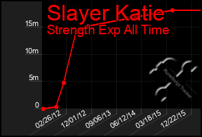 Total Graph of Slayer Katie