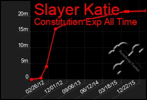 Total Graph of Slayer Katie