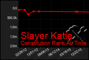 Total Graph of Slayer Katie