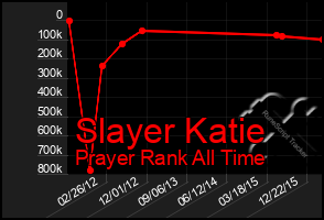 Total Graph of Slayer Katie