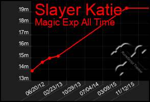 Total Graph of Slayer Katie