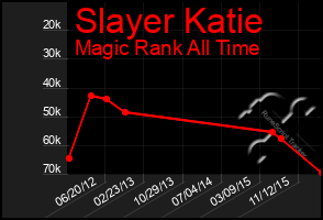 Total Graph of Slayer Katie