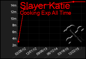 Total Graph of Slayer Katie