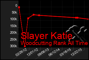 Total Graph of Slayer Katie