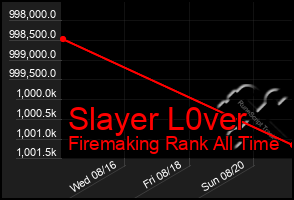 Total Graph of Slayer L0ver