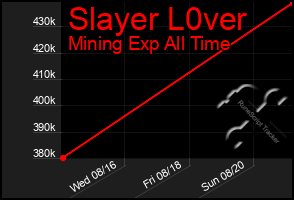 Total Graph of Slayer L0ver