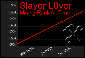Total Graph of Slayer L0ver