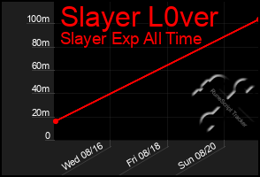 Total Graph of Slayer L0ver