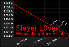 Total Graph of Slayer L0ver
