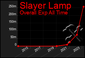 Total Graph of Slayer Lamp