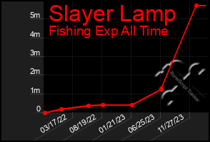 Total Graph of Slayer Lamp