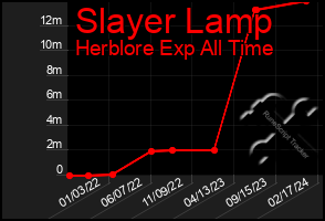 Total Graph of Slayer Lamp