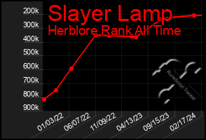 Total Graph of Slayer Lamp