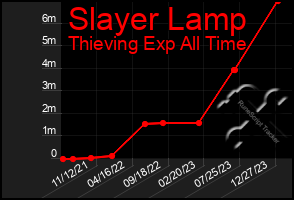 Total Graph of Slayer Lamp