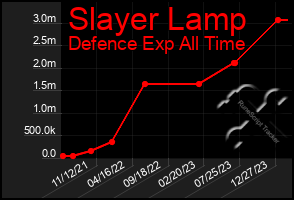 Total Graph of Slayer Lamp