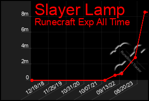 Total Graph of Slayer Lamp