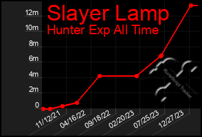 Total Graph of Slayer Lamp