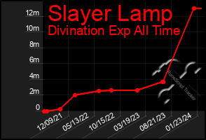 Total Graph of Slayer Lamp