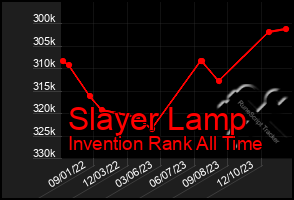 Total Graph of Slayer Lamp