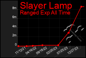 Total Graph of Slayer Lamp