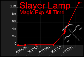 Total Graph of Slayer Lamp