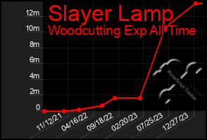 Total Graph of Slayer Lamp