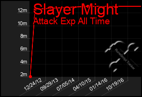 Total Graph of Slayer Might