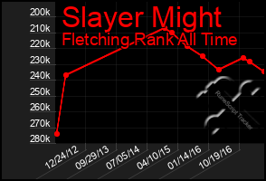 Total Graph of Slayer Might