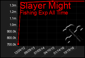 Total Graph of Slayer Might