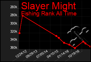 Total Graph of Slayer Might