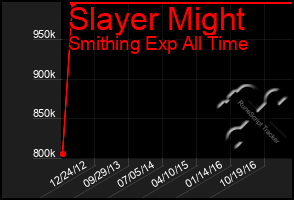 Total Graph of Slayer Might