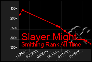 Total Graph of Slayer Might