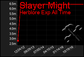 Total Graph of Slayer Might