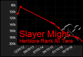 Total Graph of Slayer Might