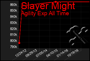 Total Graph of Slayer Might