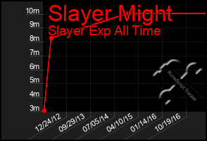 Total Graph of Slayer Might