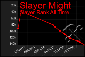 Total Graph of Slayer Might