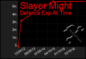 Total Graph of Slayer Might