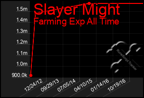 Total Graph of Slayer Might