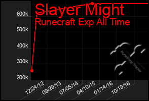 Total Graph of Slayer Might