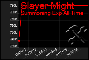 Total Graph of Slayer Might