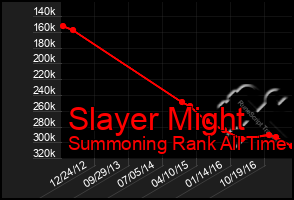 Total Graph of Slayer Might