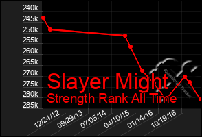 Total Graph of Slayer Might